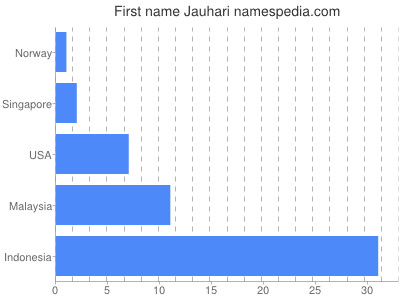Given name Jauhari