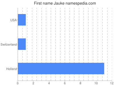 Given name Jauke