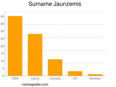 Surname Jaunzemis