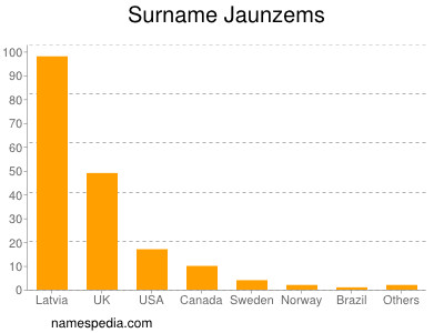 Surname Jaunzems
