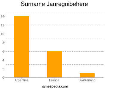 Surname Jaureguibehere