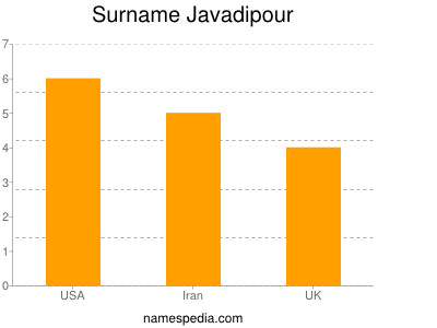 Surname Javadipour