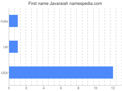 Given name Javaraiah