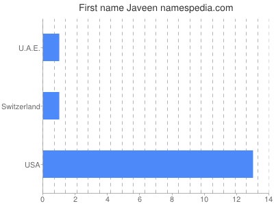 Given name Javeen