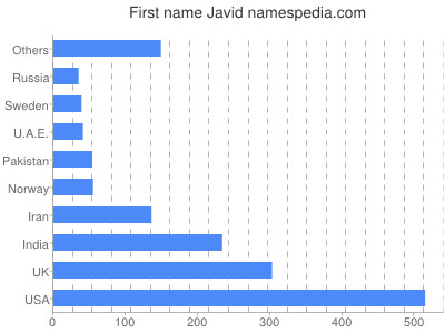Given name Javid