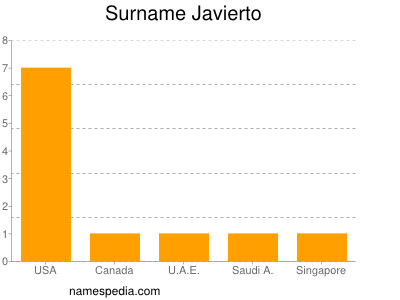Surname Javierto