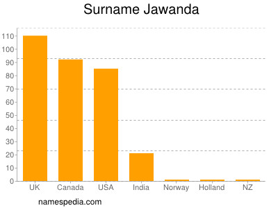 Surname Jawanda