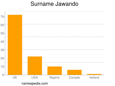 Surname Jawando