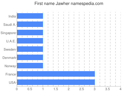 Given name Jawher