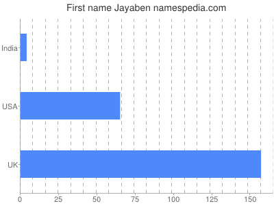 Given name Jayaben