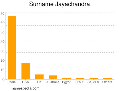 Surname Jayachandra
