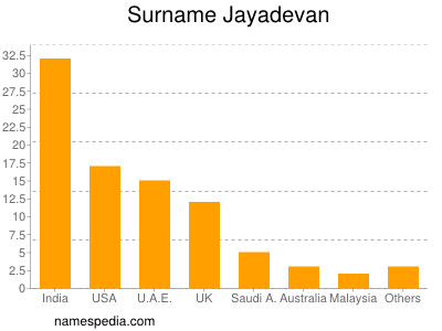 Surname Jayadevan