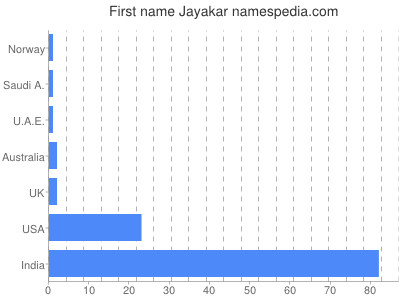 Given name Jayakar