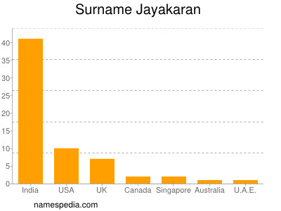 Surname Jayakaran