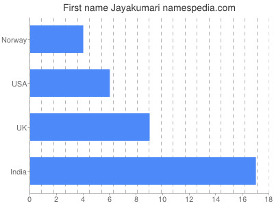 Given name Jayakumari