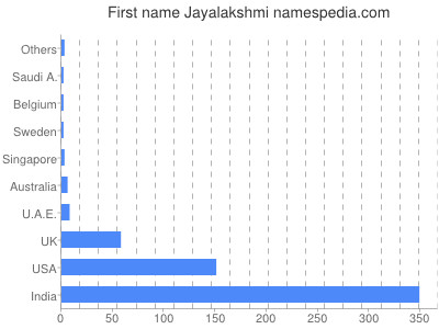 Given name Jayalakshmi