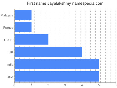 Given name Jayalakshmy
