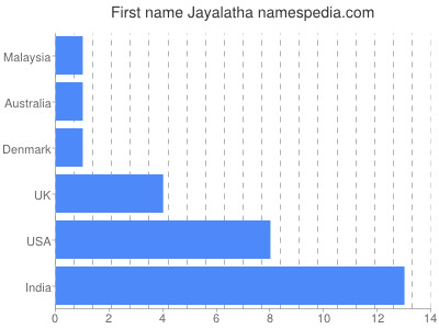 Given name Jayalatha