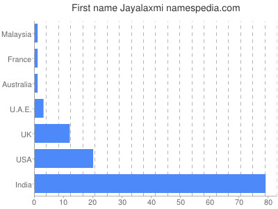 Given name Jayalaxmi
