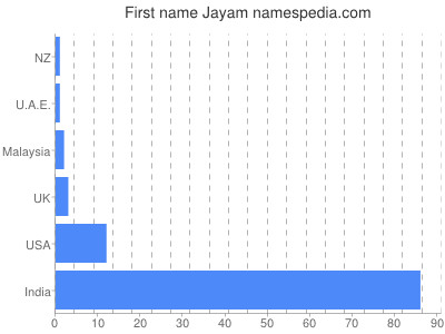 Given name Jayam