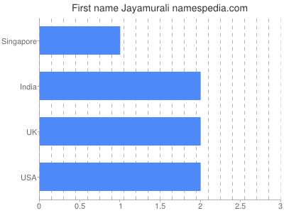 Given name Jayamurali