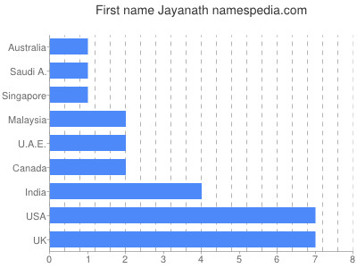 Given name Jayanath
