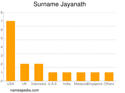 Surname Jayanath