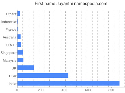Given name Jayanthi