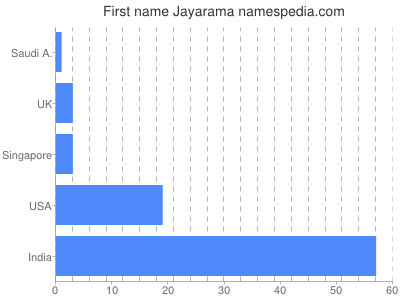 Given name Jayarama