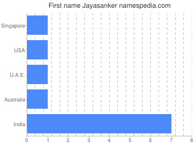Given name Jayasanker