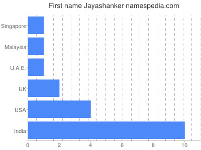 Given name Jayashanker