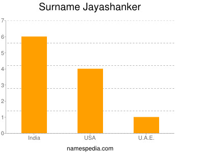 Surname Jayashanker