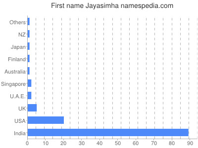 Given name Jayasimha