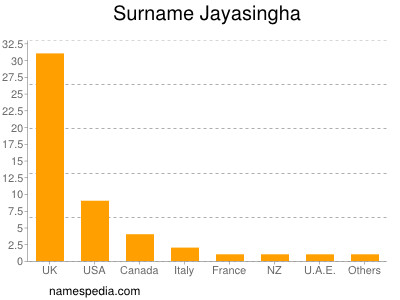 Surname Jayasingha