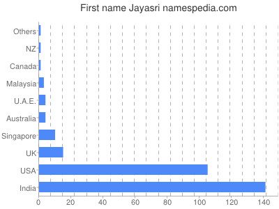 Given name Jayasri