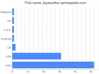 Given name Jayasudha