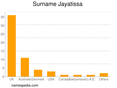 Surname Jayatissa