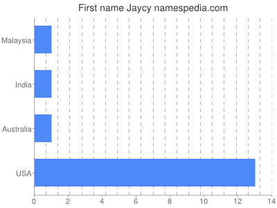 Given name Jaycy