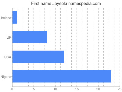 Given name Jayeola
