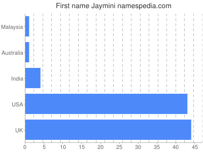 Given name Jaymini