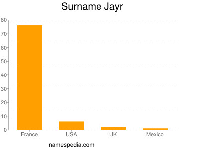 Surname Jayr