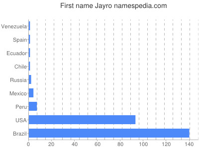 Given name Jayro