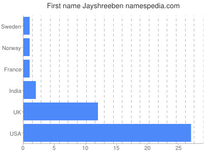 Given name Jayshreeben