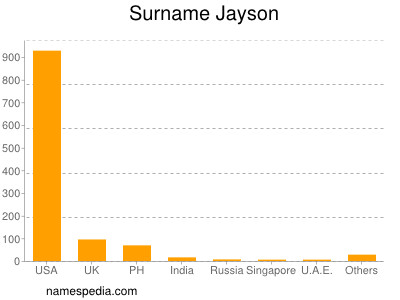 Surname Jayson