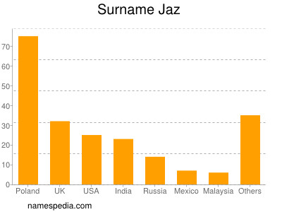 Surname Jaz