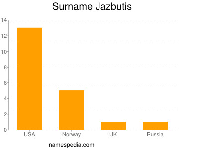Surname Jazbutis
