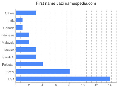 Given name Jazi