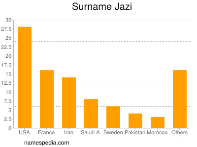 Surname Jazi