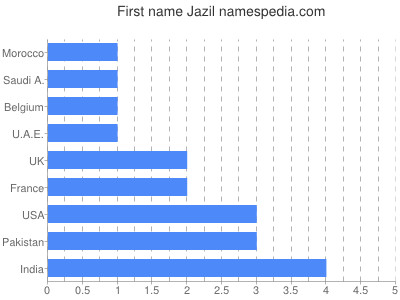 Given name Jazil
