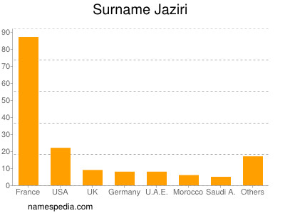 Surname Jaziri